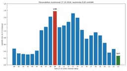 Pörssisähkön tuntihinnat tiistaina 27.10.2026: keskihinta 0,83 snt/kWh, halvin tunti klo 23–00, kallein klo 09–10