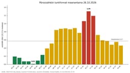 Pörssisähkön tuntihinnat maanantaina 26.10.2026: keskihinta 0,57 snt/kWh, halvin tunti klo 04–05, kallein klo 16–17