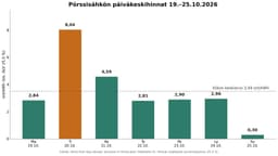 Pörssisähkön päiväkeskihinnat 19.–25.10.2026: tiistai 8,04 snt/kWh korkein, sunnuntai 0,30 snt/kWh matalin