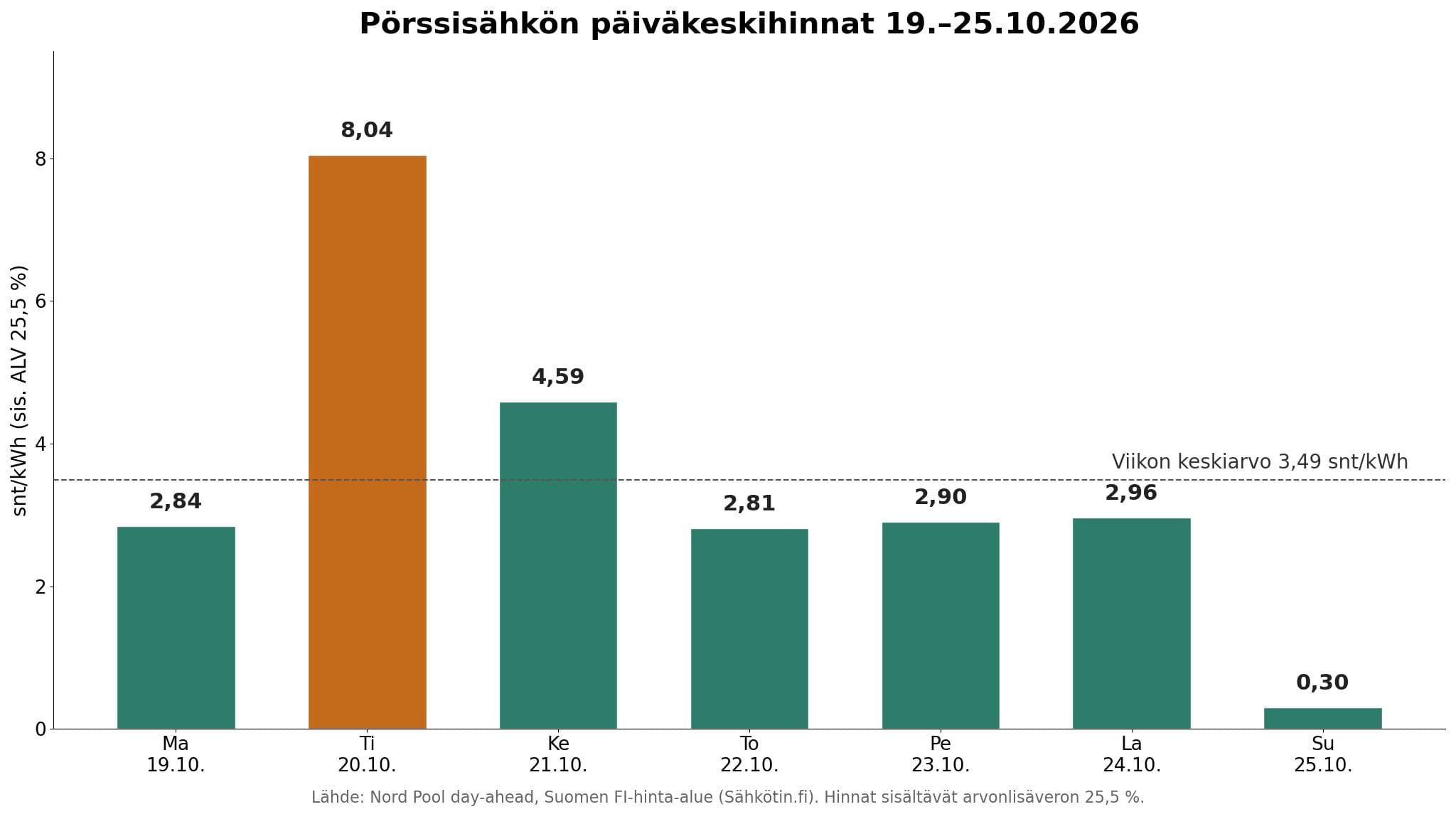 Pörssisähkön päiväkeskihinnat 19.–25.10.2026: tiistai 8,04 snt/kWh korkein, sunnuntai 0,30 snt/kWh matalin