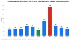 Börselprishistoria Finland 2015-2026 graf och analys