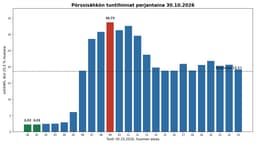 Pörssisähkön tuntihinnat perjantaina 30.10.2026: keskihinta 18,63 snt/kWh, halvin tunti klo 01–02 hintaan 2,22 snt/kWh, kallein klo 09–10 hintaan 33,72 snt/kWh