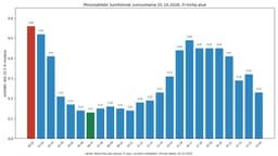Pörssisähkön tuntihinnat sunnuntaina 25.10.2026: keskihinta 0,29 snt/kWh, halvin tunti klo 06–07