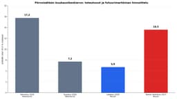 Pörssisähkön kuukausikeskiarvo: helmikuu 2026 toteutunut 17,2 snt/kWh, syyskuu 2026 toteutunut 7,15 snt/kWh, lokakuu 2026 futuuri 5,9 snt/kWh ja tammi–helmikuu 2027 futuuri 14,5 snt/kWh