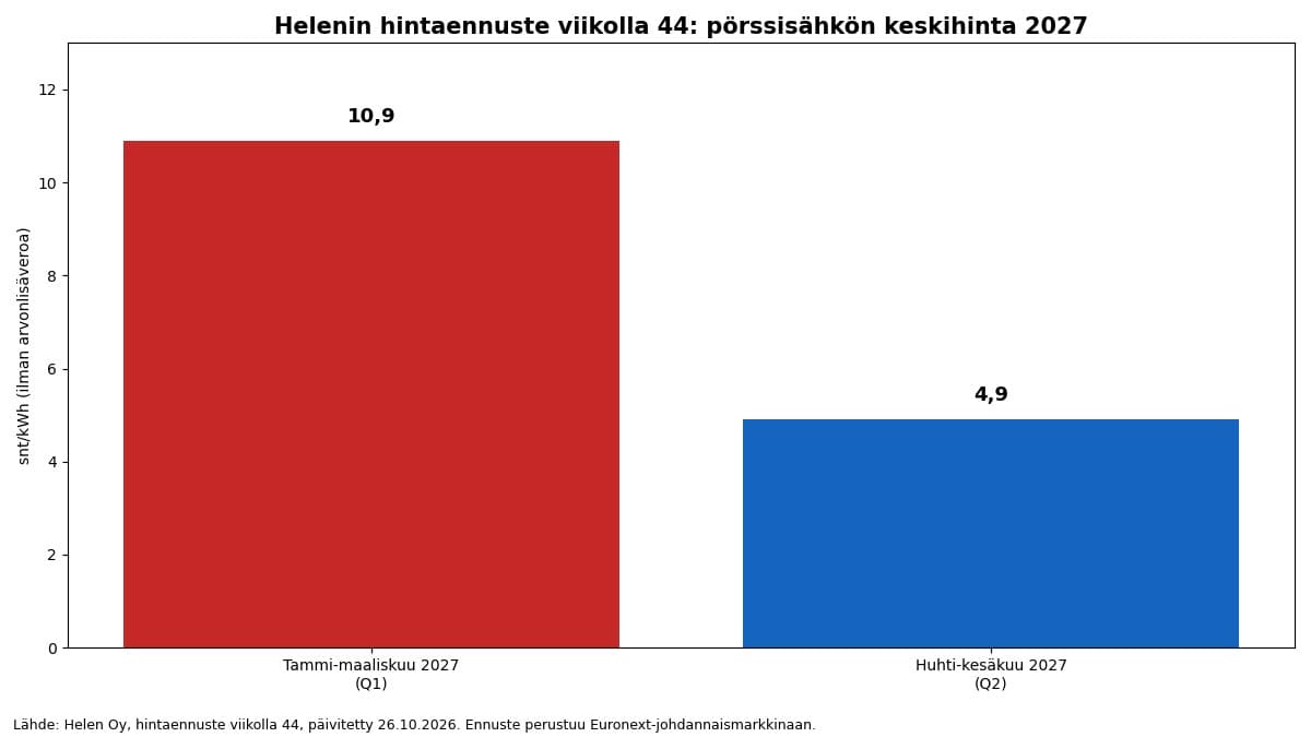Helenin hintaennuste viikolla 44: pörssisähkön keskihinta tammi-maaliskuussa 2027 10,9 snt/kWh ja huhti-kesäkuussa 2027 4,9 snt/kWh ilman arvonlisäveroa