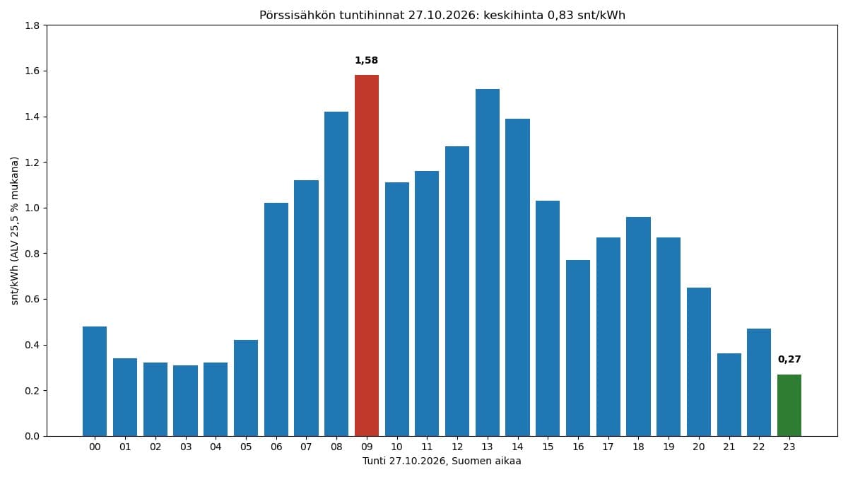Pörssisähkön tuntihinnat tiistaina 27.10.2026: keskihinta 0,83 snt/kWh, halvin tunti klo 23–00, kallein klo 09–10
