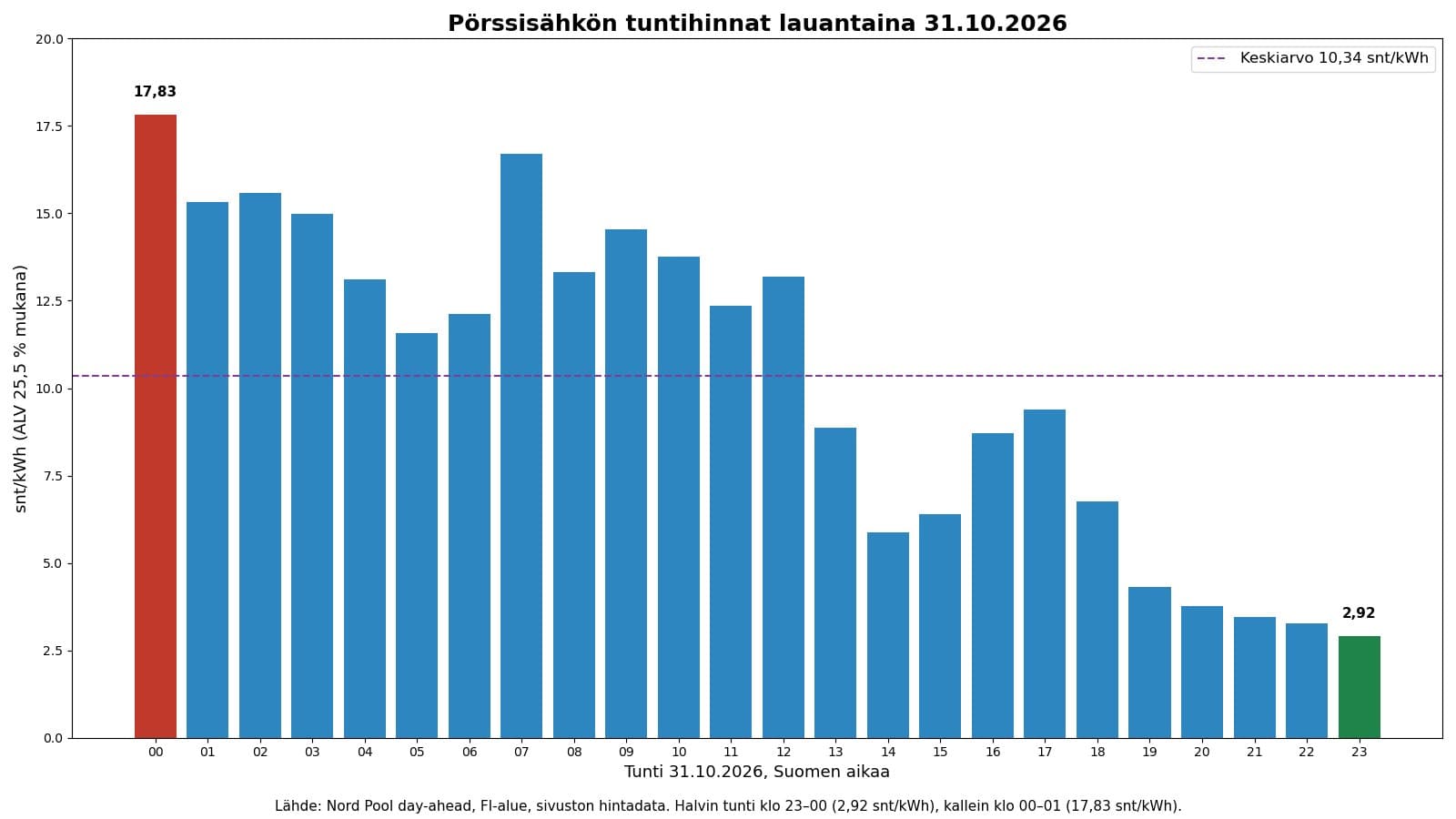 Pörssisähkön tuntihinnat lauantaina 31.10.2026: keskihinta 10,34 snt/kWh, halvin tunti klo 23–00 hintaan 2,92 snt/kWh, kallein klo 00–01 hintaan 17,83 snt/kWh