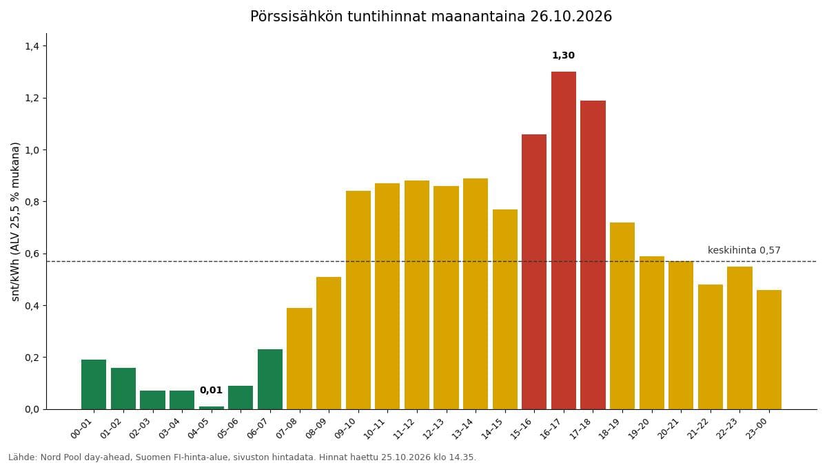 Pörssisähkön tuntihinnat maanantaina 26.10.2026: keskihinta 0,57 snt/kWh, halvin tunti klo 04–05, kallein klo 16–17