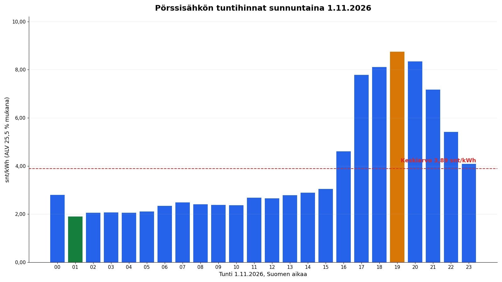 Pörssisähkön tuntihinnat sunnuntaina 1.11.2026: keskihinta 3,89 snt/kWh, halvin tunti klo 01–02 hintaan 1,90 snt/kWh, kallein klo 19–20 hintaan 8,75 snt/kWh