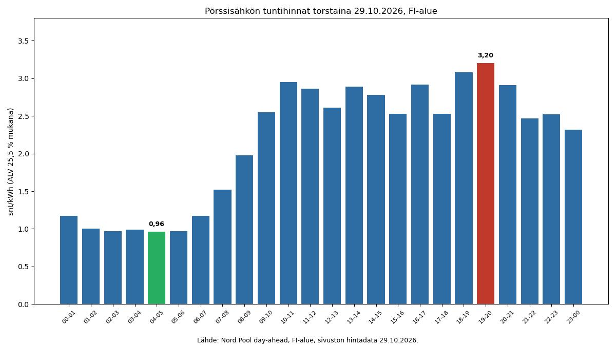 Pörssisähkön tuntihinnat torstaina 29.10.2026: keskihinta 2,16 snt/kWh, halvin tunti klo 04–05 hintaan 0,96 snt/kWh, kallein klo 19–20 hintaan 3,20 snt/kWh