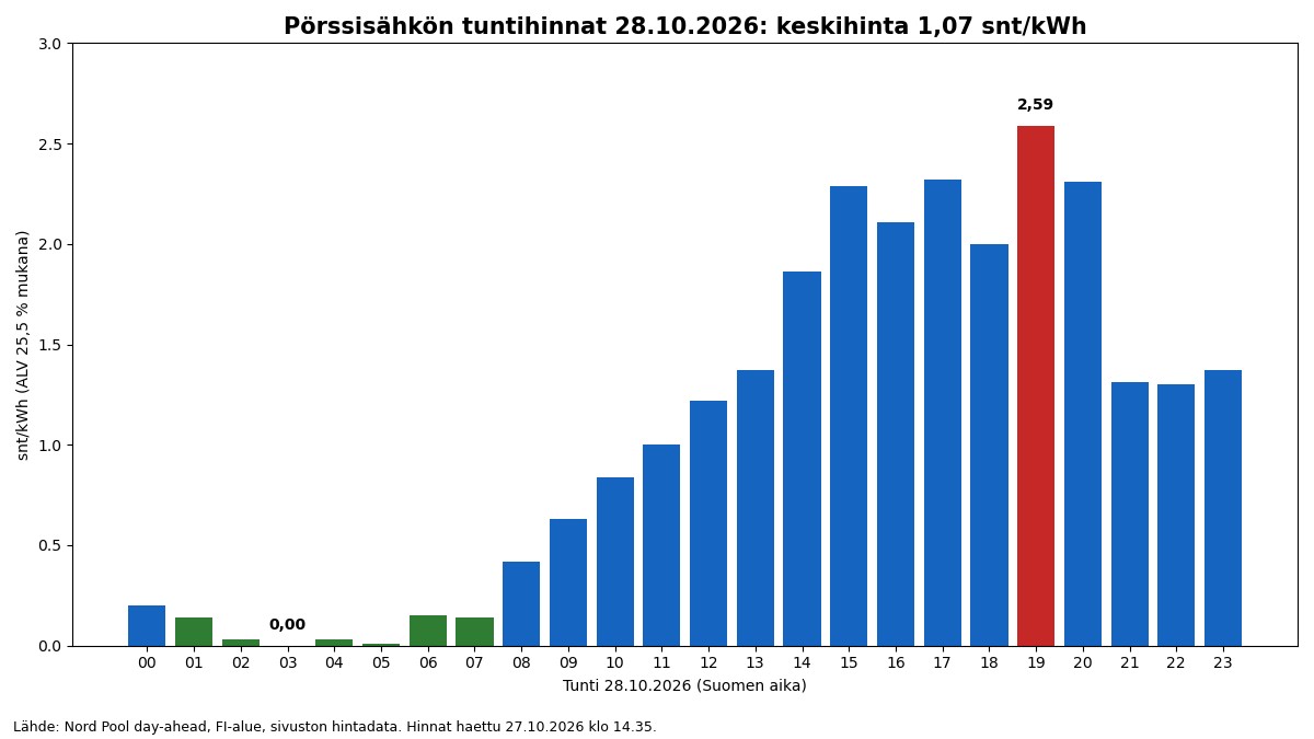 Pörssisähkön tuntihinnat keskiviikkona 28.10.2026: keskihinta 1,07 snt/kWh, halvin tunti klo 03–04 hintaan 0,00 snt/kWh, kallein klo 19–20 hintaan 2,59 snt/kWh